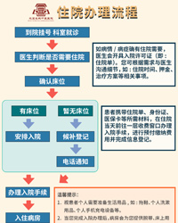 一图看懂 住院办理流程